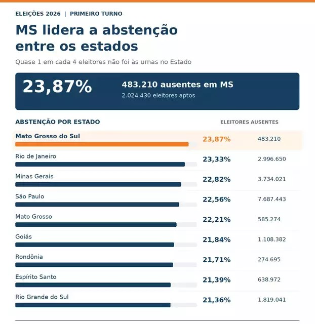 Maior abstenção do país: 483 mil deixaram de votar neste domingo em MS. Maior abstenção do país: 483 mil deixaram de votar neste domingo em MS.