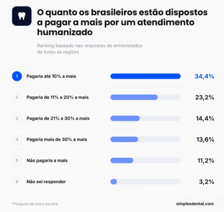 Mês do dentista: 5 em cada 10 brasileiros têm medo de ir a consultas odontológicas, mostra pesquisa Mês do dentista: 5 em cada 10 brasileiros têm medo de ir a consultas odontológicas, mostra pesquisa