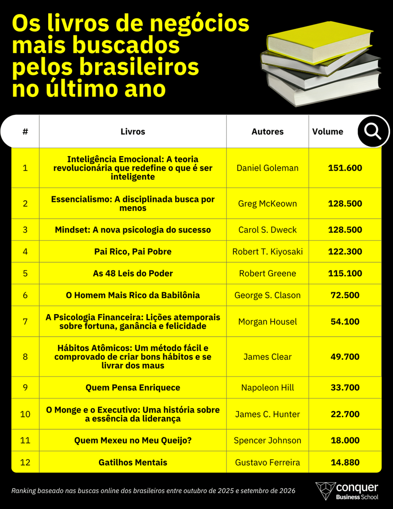 Os 12 livros de negócios e carreira mais buscados no Google no último ano e o que eles estão ensinado aos seus leitores