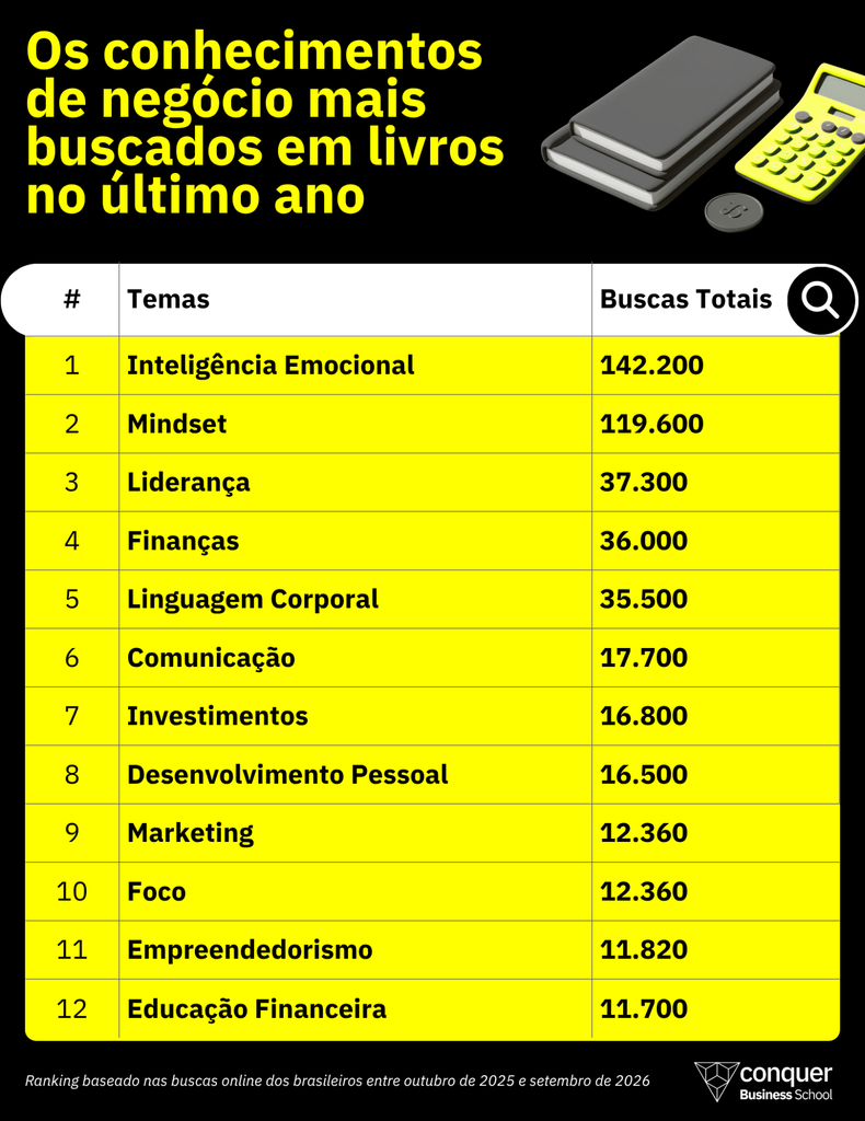 Os 12 livros de negócios e carreira mais buscados no Google no último ano e o que eles estão ensinado aos seus leitores